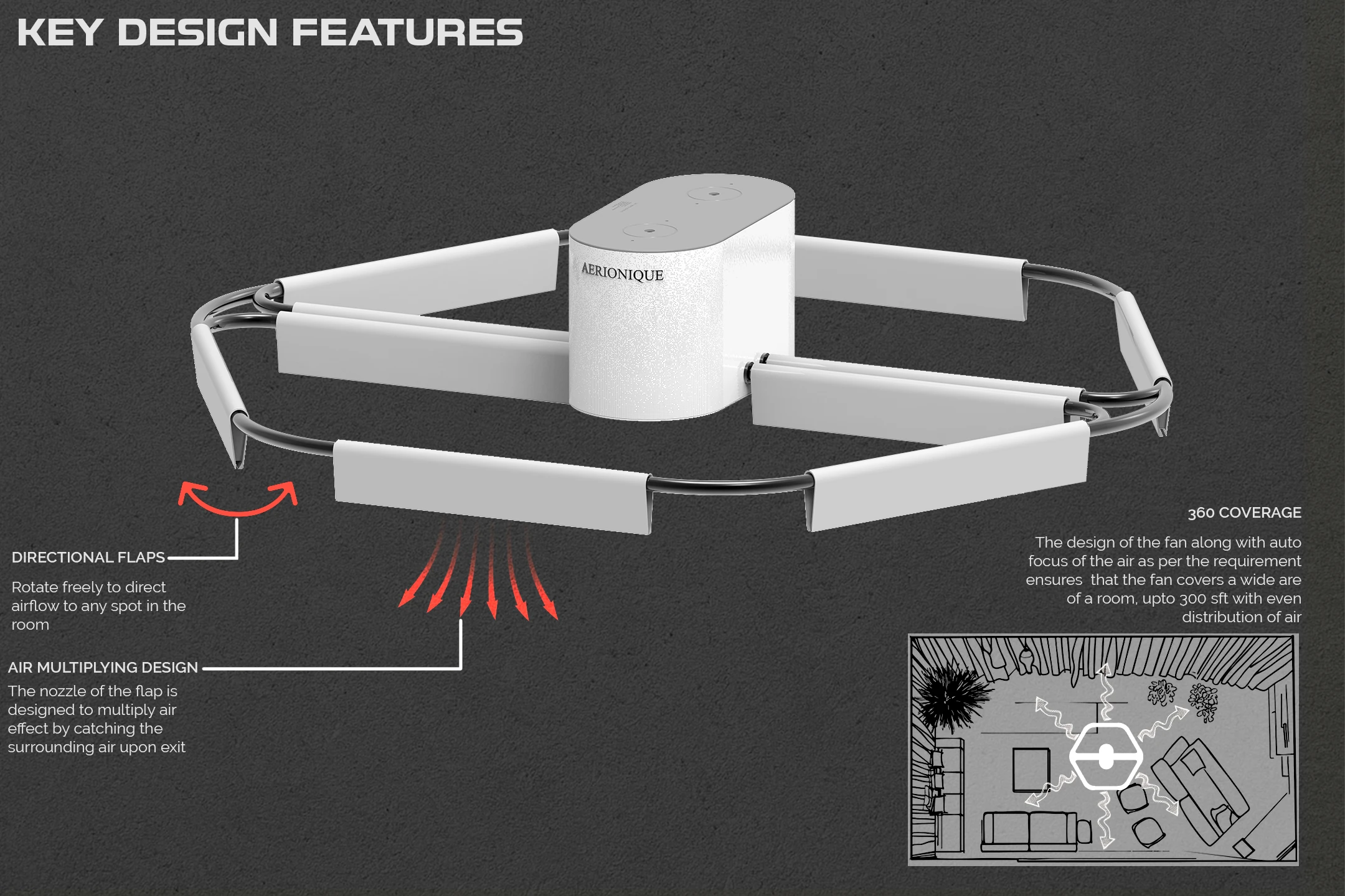 Aerionique feature board showing directional flaps, air-multiplying nozzles and intended wide room coverage
