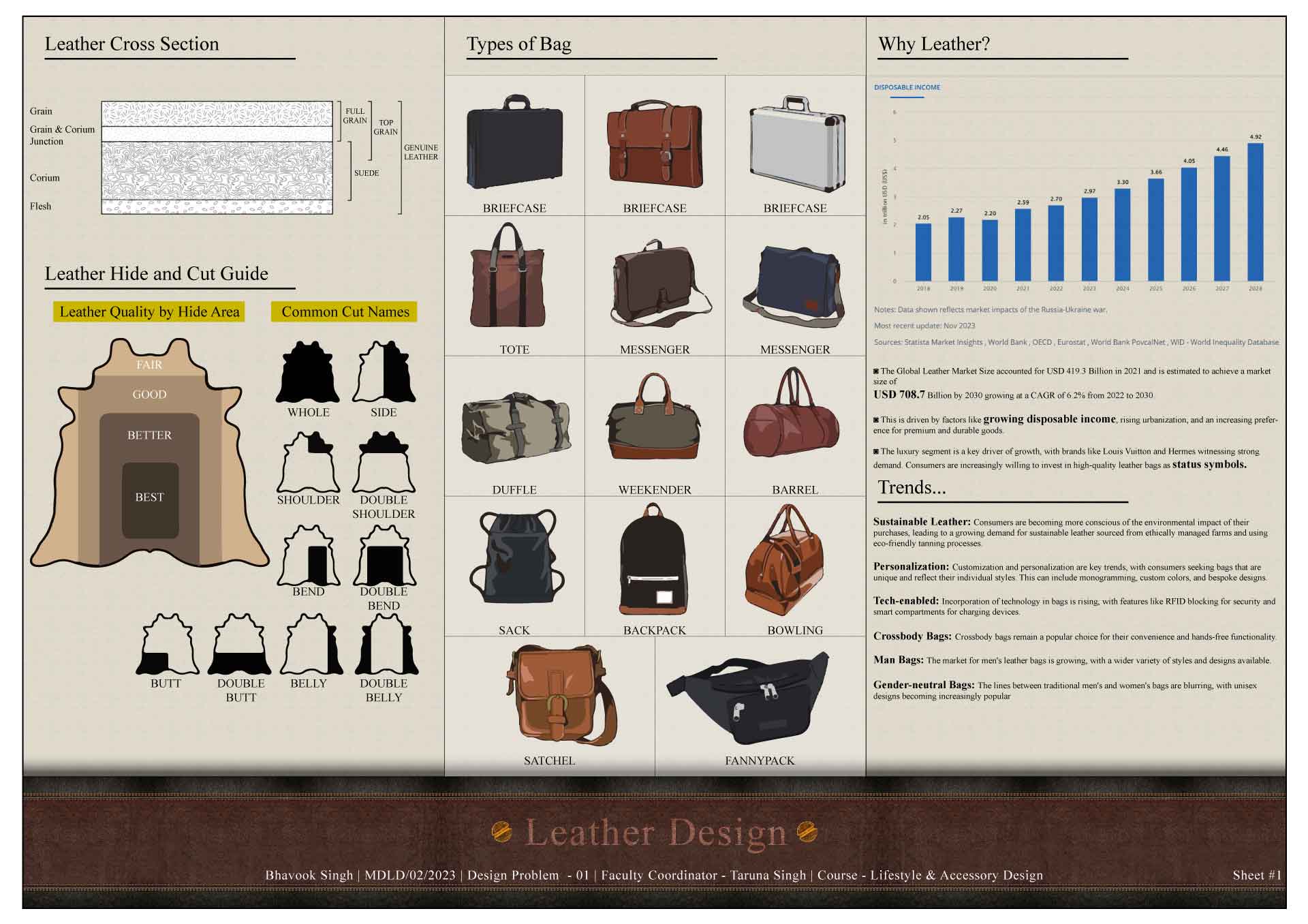 Leather construction, bag typology and market research sheet