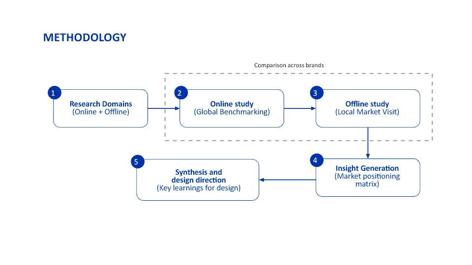 Research methodology moving from online and offline studies to insight generation and design direction