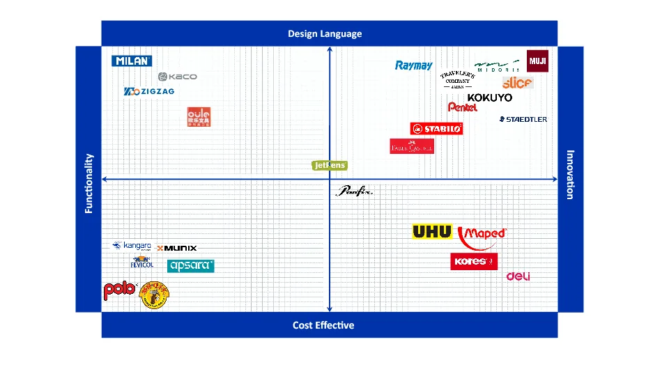 Market-positioning matrix mapping stationery brands across cost effectiveness, functionality, design language and innovation